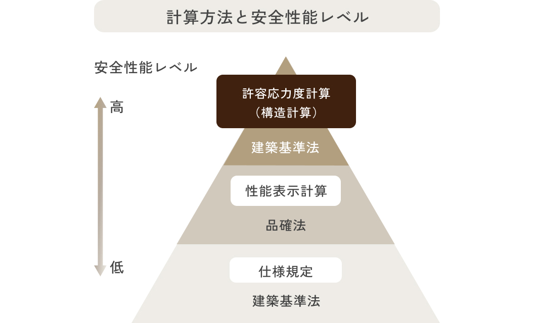 許容応力度計算による「耐震等級3」