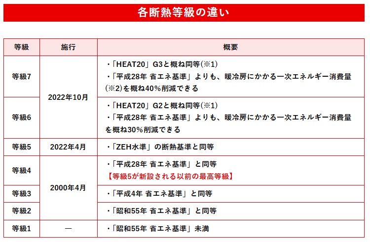 断熱等級について