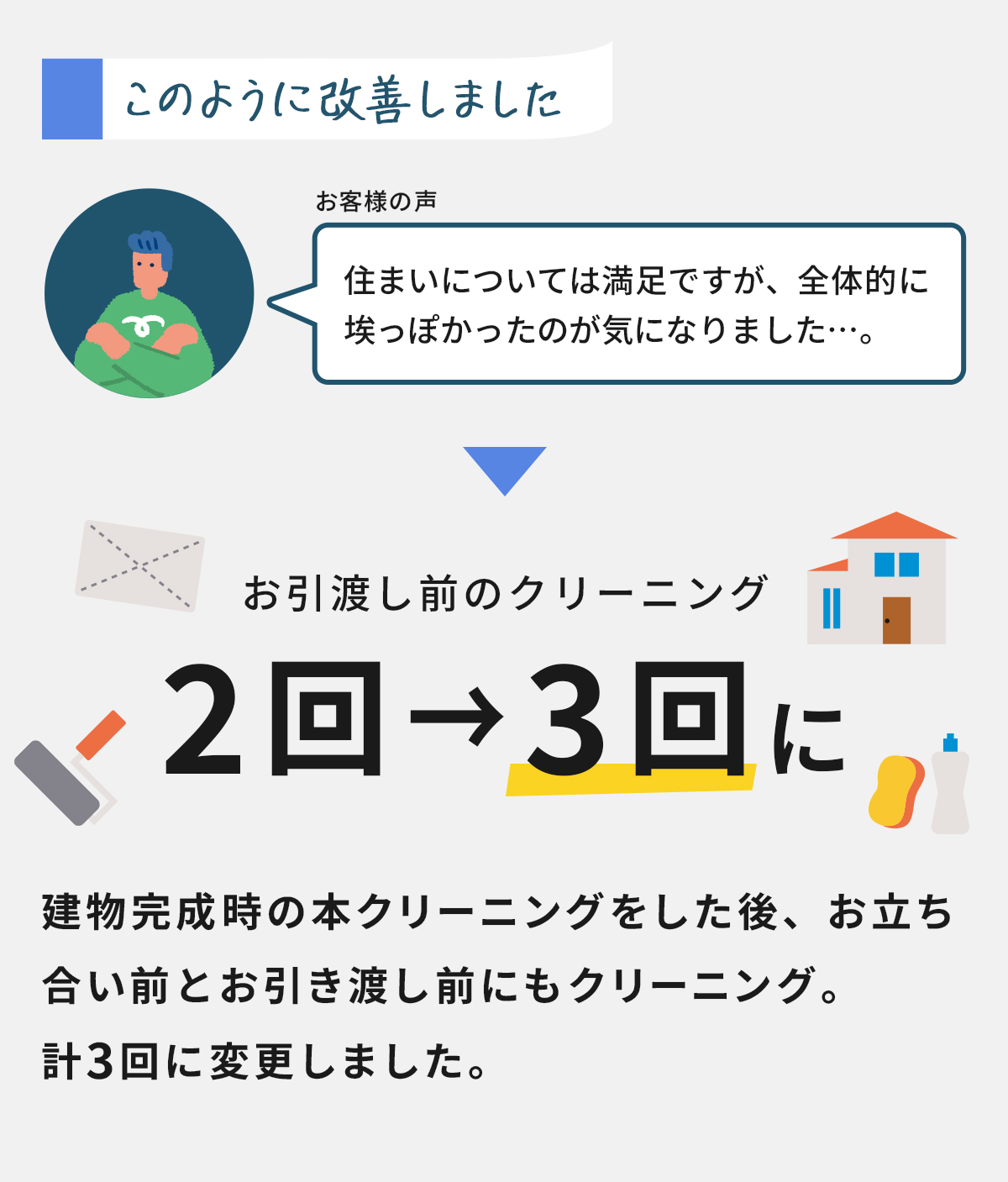 「住まいについては満足ですが、全体的に埃っぽいのが気になりました。」というお客様の声を受け、建物完成時の本クリーニングをした後、お立ち合い前とお引き渡し前にもクリーニング。計3回に変更しました。 