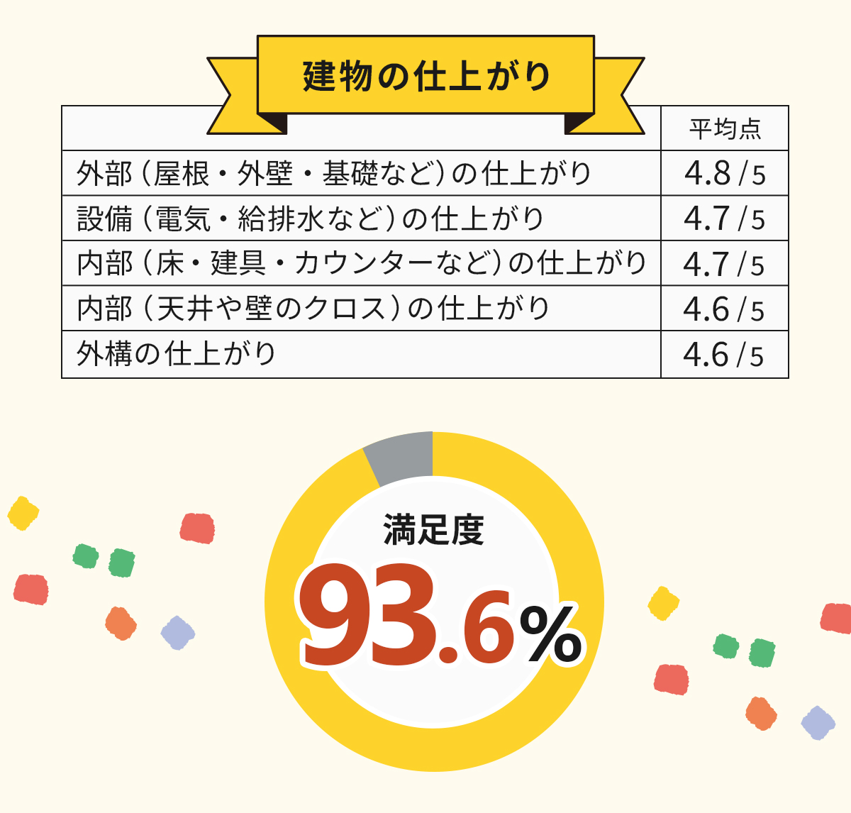 建物の仕上がりの満足度93.6%