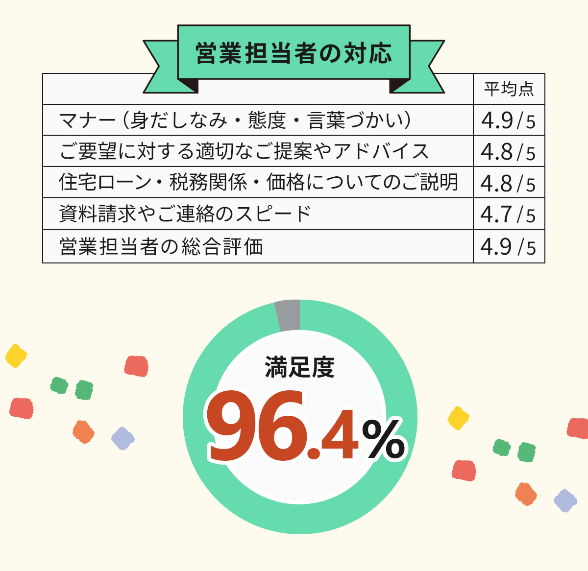 営業担当者の仕上がりの満足度96.4% 