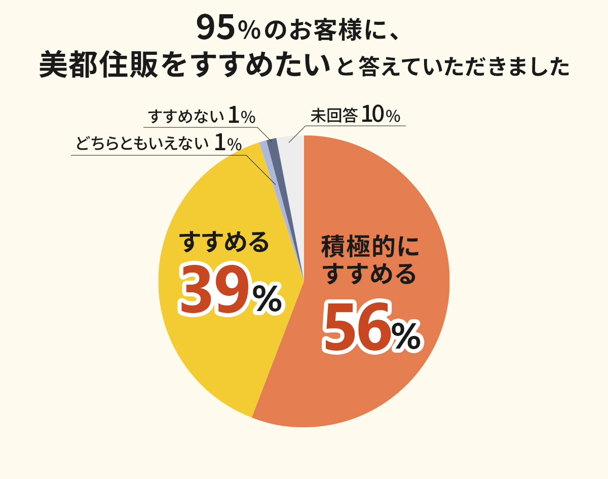 95%のお客様に美都住販をすすめたいと答えていただきました