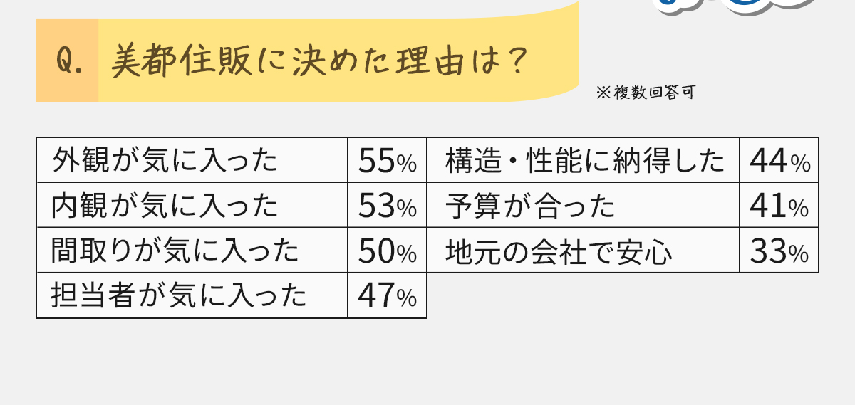美都住販に決めた理由は？アンケート結果の表