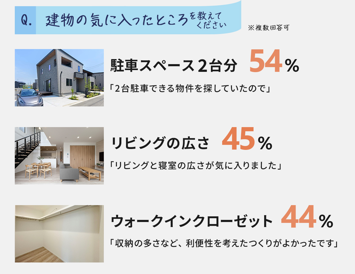 建物の気に入ったところを教えてください　駐車スペース2台分54%　リビングの広さ45%　ウォークインクローゼット44%