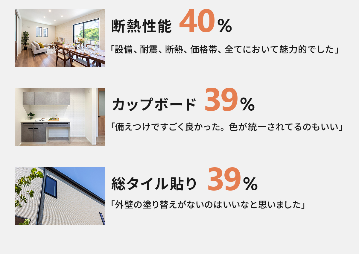 建物の気に入ったところを教えてください　断熱性能40%　カップボード39%　総タイル貼り39%