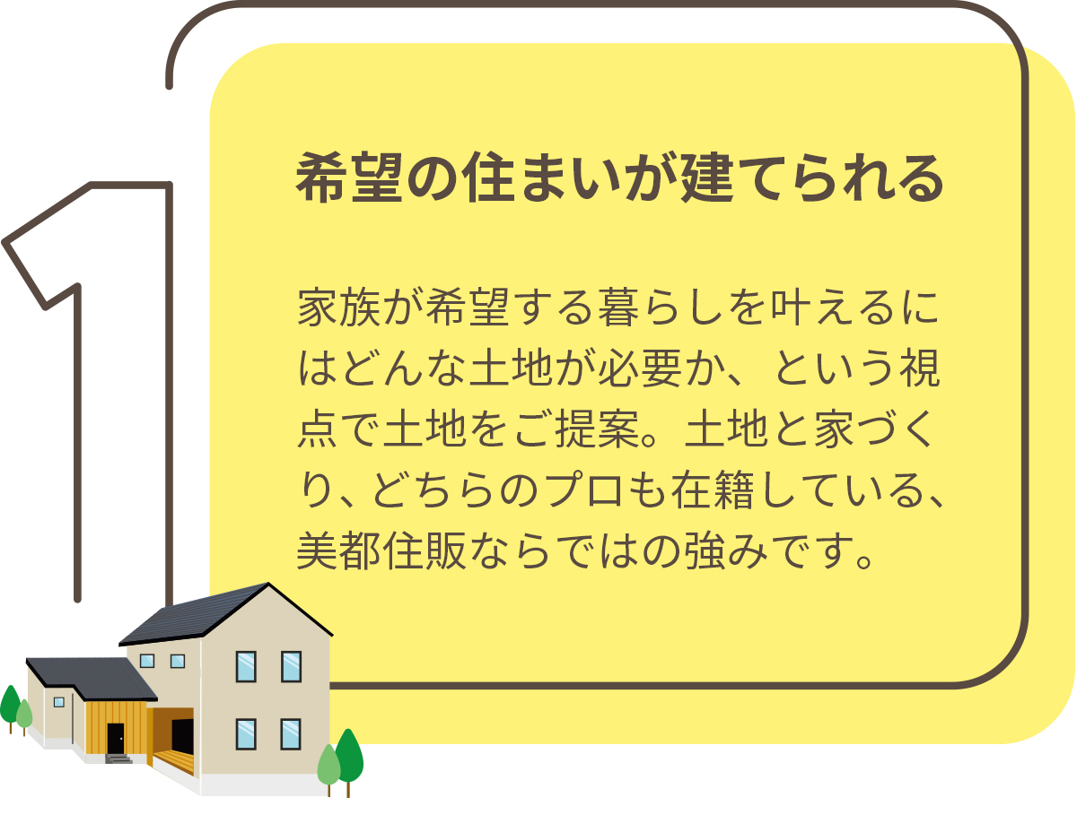 希望の住まいが建てられる　家族が希望する暮らしを叶えるにはどんな土地が必要か、という視点で土地をご提案。土地と家づくり、どちらのプロも在籍している、美都住販ならではの強みです。