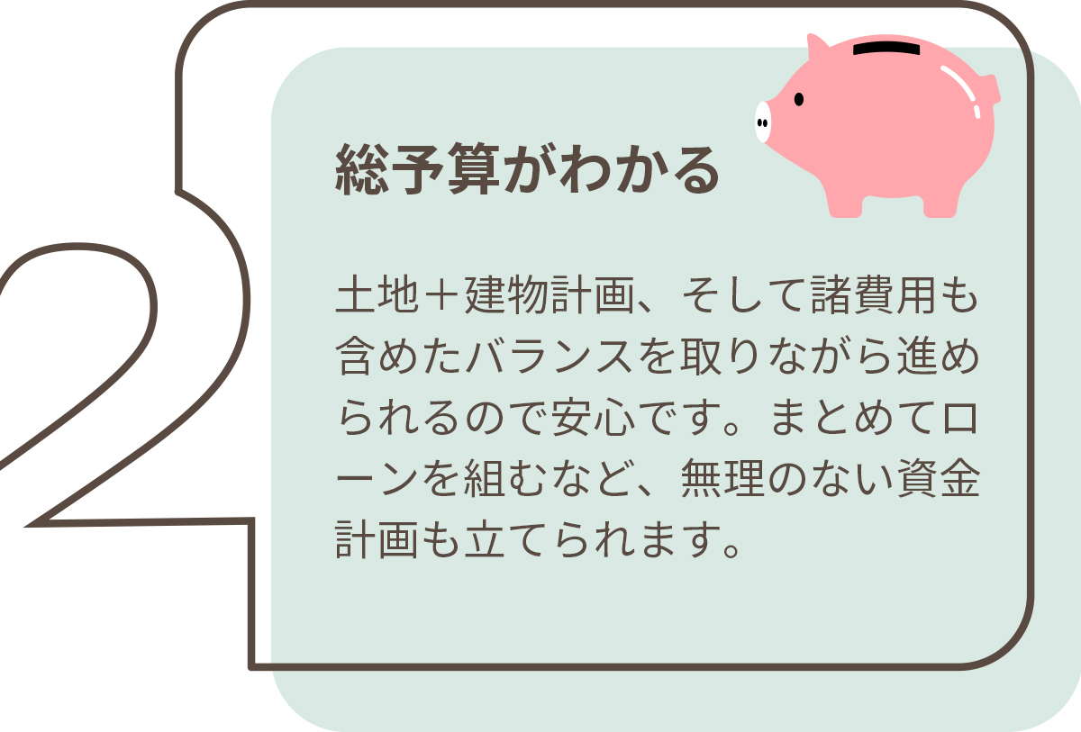 総予算がわかる　土地＋建物計画、そして諸費用も含めたバランスを取りながら進められるので安心です。まとめてローンを組むなど、無理のない資金計画も立てられます。
