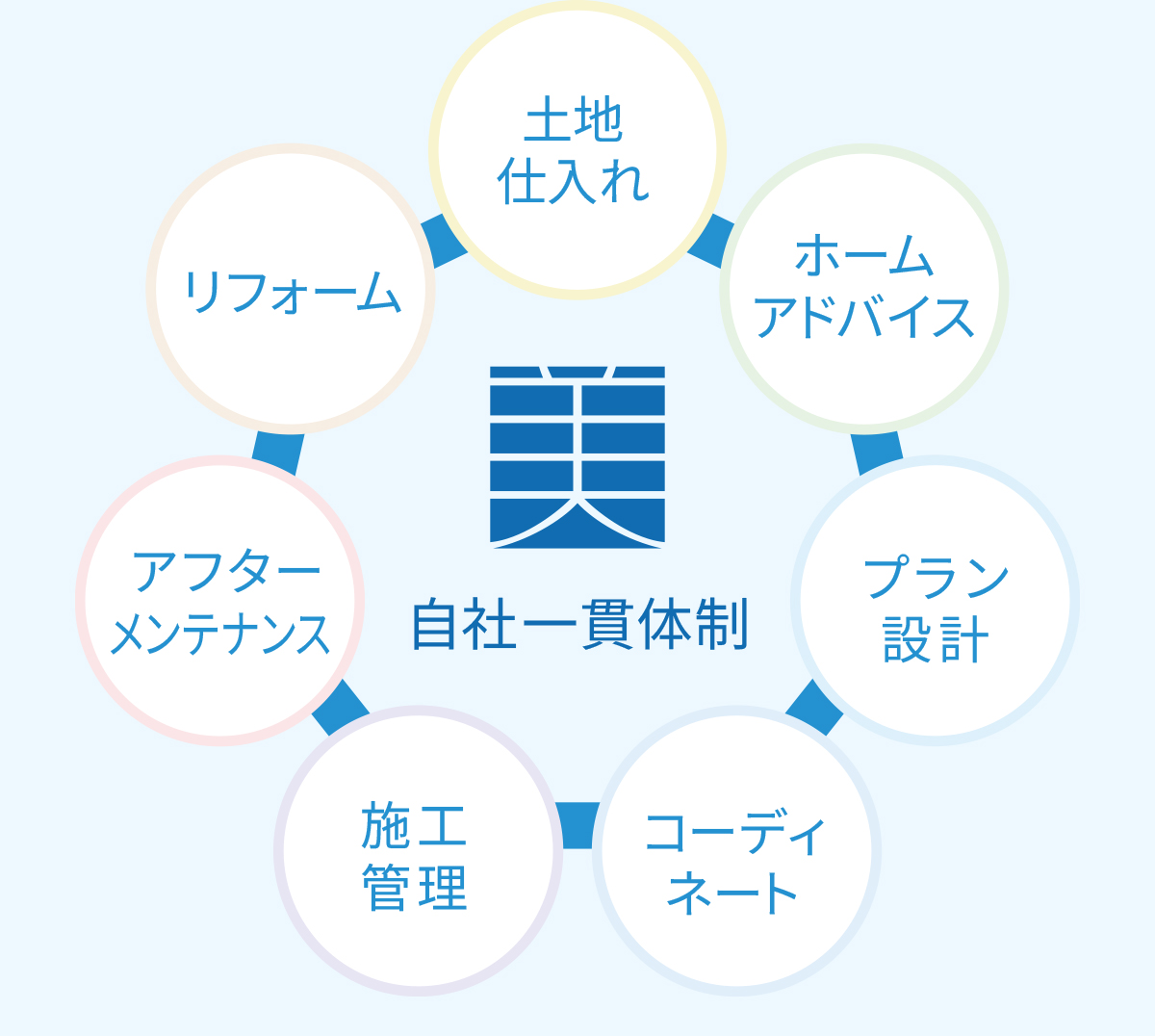 自社一貫体制
